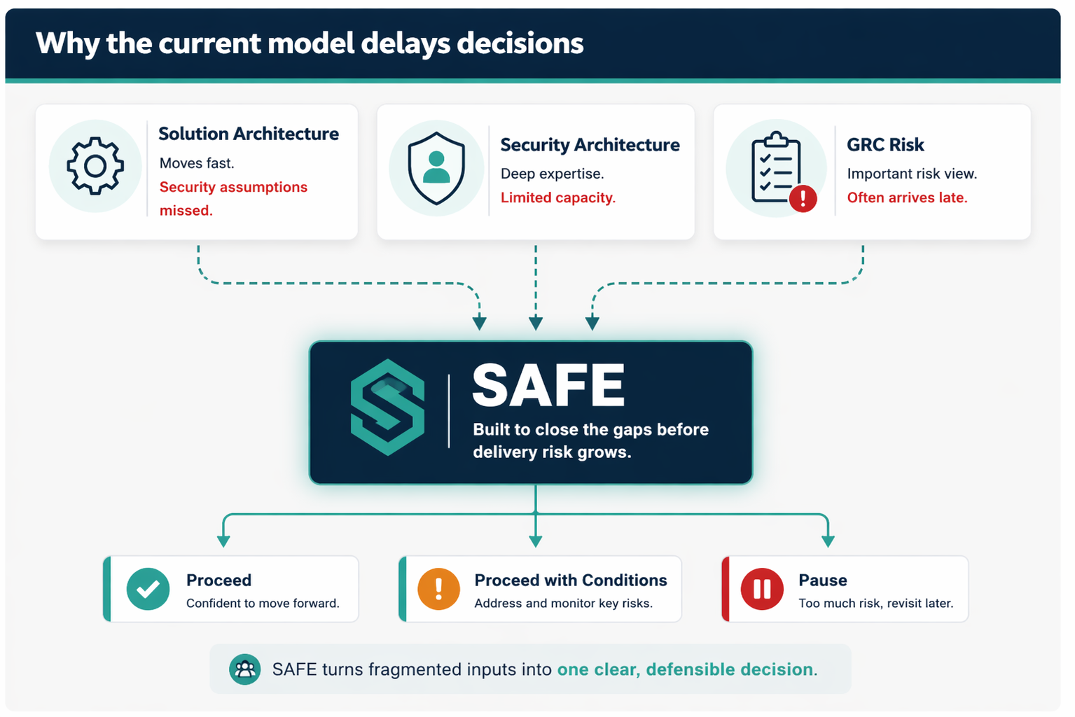 Fragmented review model showing solution architecture, security architecture, and GRC risk inputs converging into SAFE decision outcomes