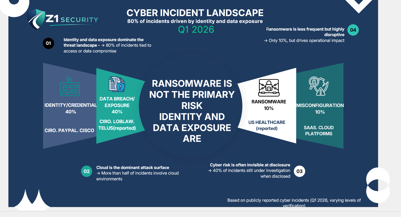 Q1 2026 cyber incident landscape highlighting identity and data exposure, ransomware, misconfiguration, and cloud attack surface