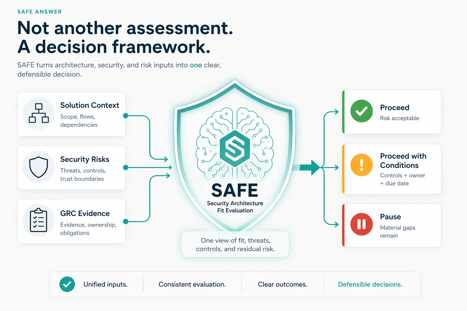 SAFE decision model turning solution context, security risks, and GRC evidence into proceed, proceed with conditions, or pause outcomes