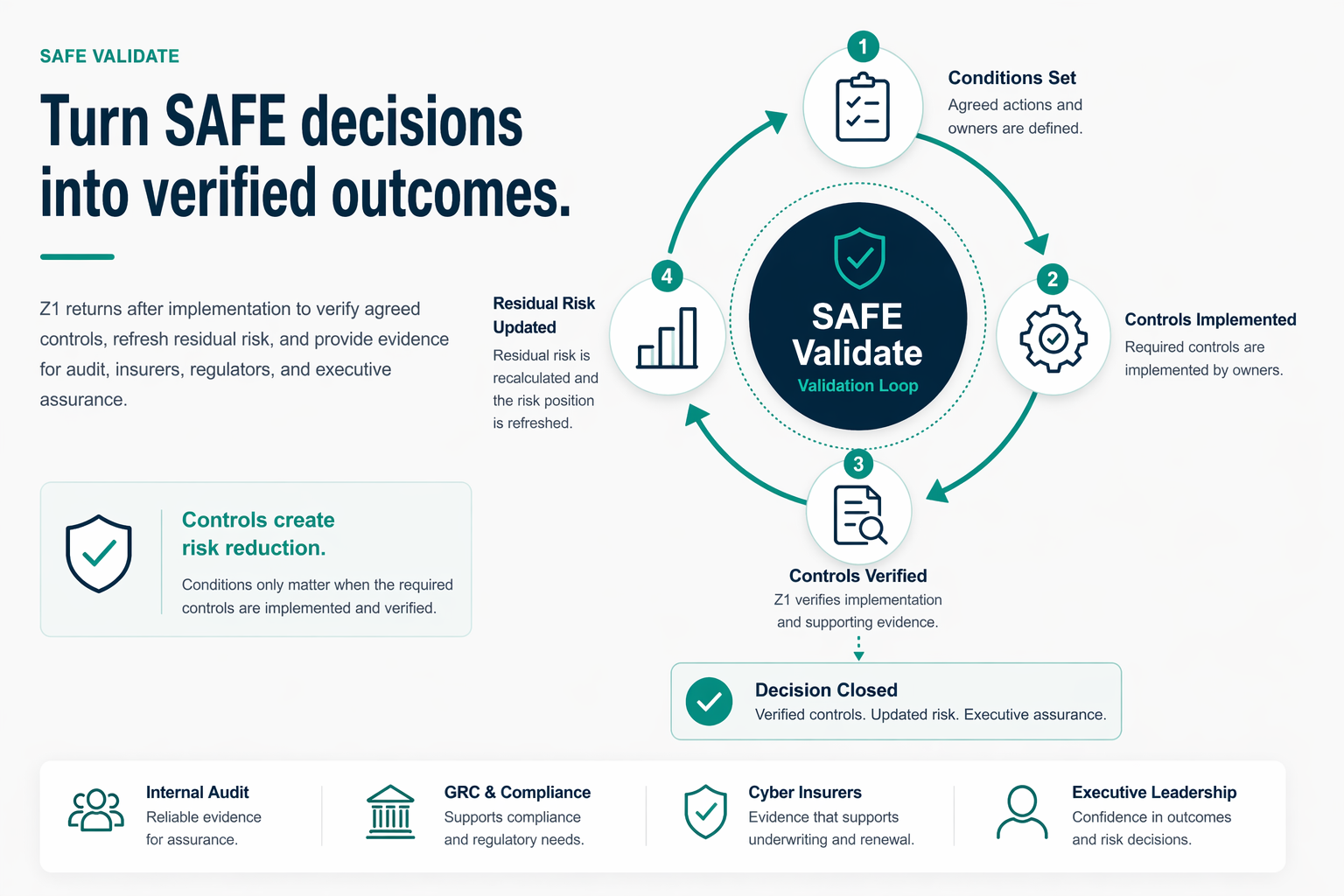 SAFE Validate loop from conditions set to controls implemented, controls verified, residual risk updated, and decision closed