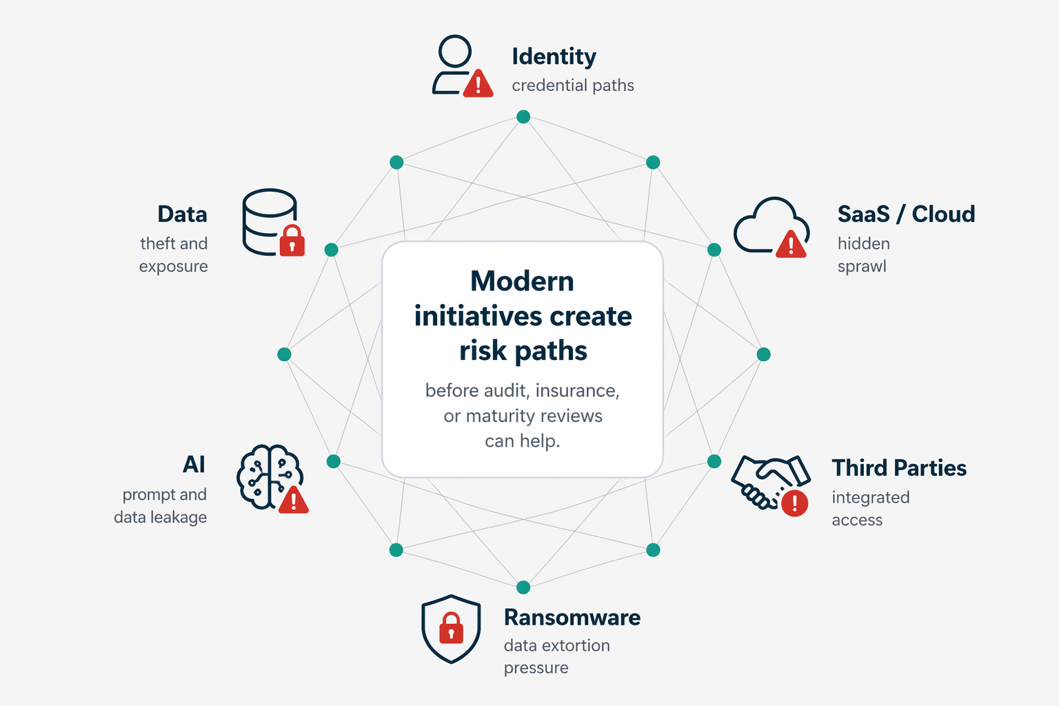 Threat-led architecture map showing identity, data, SaaS and cloud, third parties, AI, and ransomware exposure